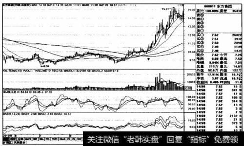 如何突破十日均线买入