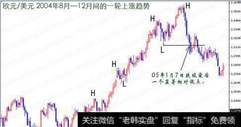 <a href='/qushixian/'>趋势线</a>分析：趋势线应该如何确认？