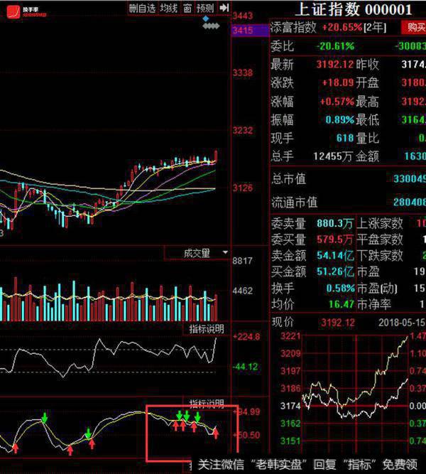 上证临门一脚3200！是勇往直前OR触之即退？