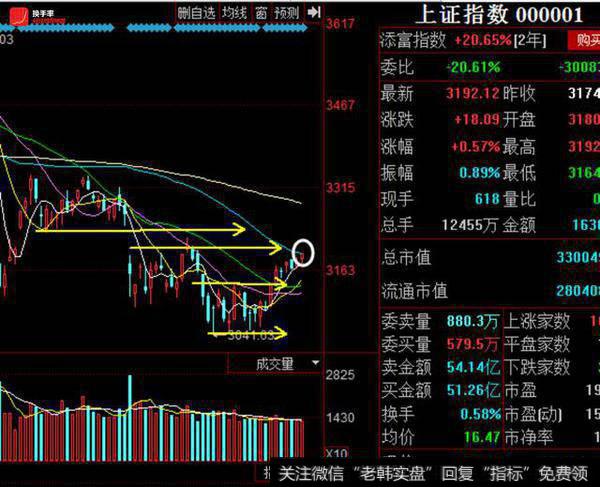 上证临门一脚3200！是勇往直前OR触之即退？