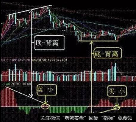 MACD捕捉最佳买卖点技巧：买“小”卖“小”