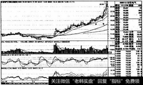 如何回调不破十日均线买入