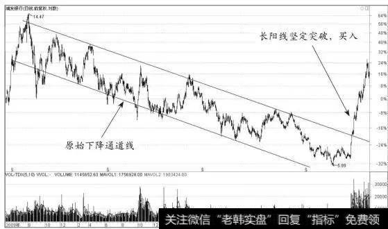 下跌通道的突破