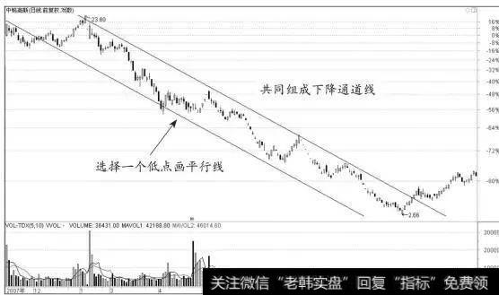 利用通道线进行交易