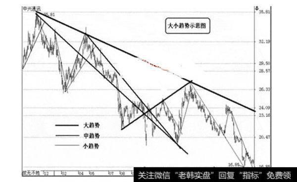 趋势线延续