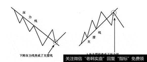 趋势线的角度