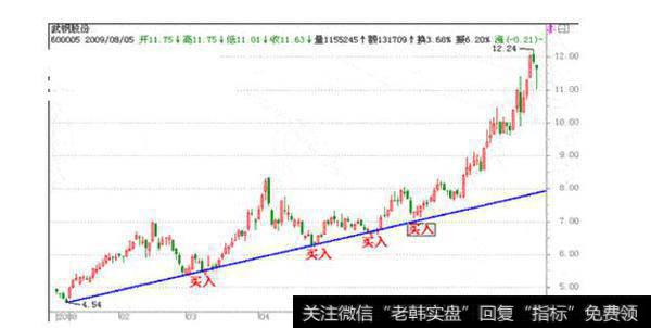 股价触及趋势线而不破位