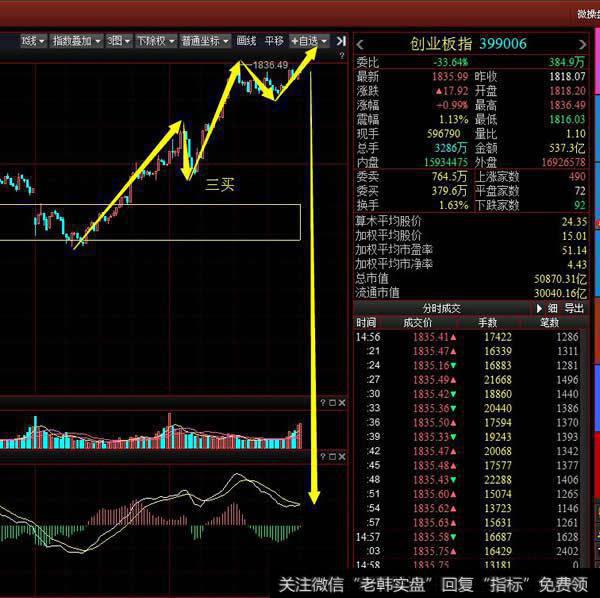 从5分钟级别看创业板指数出现5分钟级别三买后加速上攻，尾盘的上涨形成新的5分钟一笔的上涨