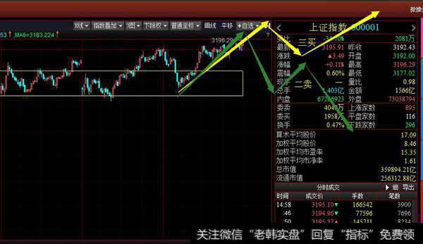 从5分钟级别看沪指还是延续5分钟级别震荡