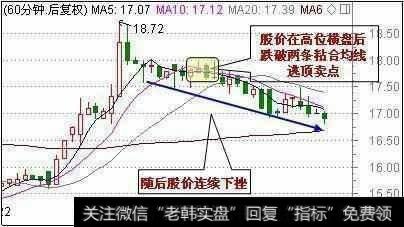 放量跌破均线