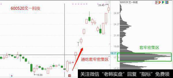 通吃套牢密集区吸筹