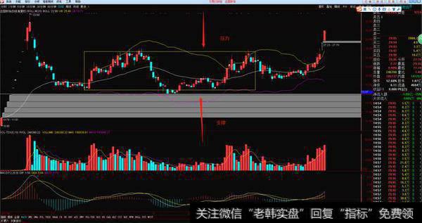 掌握上轨压制下轨支撑的规律