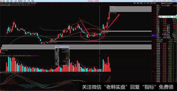 克制追高欲望待回调时介入