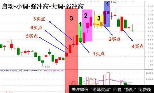 启动-小调-强冲高-大调-弱冲高