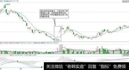 庄家吸筹建仓实战讲解