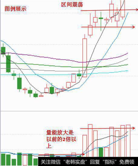 区间震荡