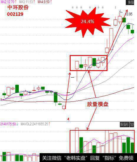 <a href='/ggnews/214058.html'>中环股份</a>就是一个典型的放量横盘的品种