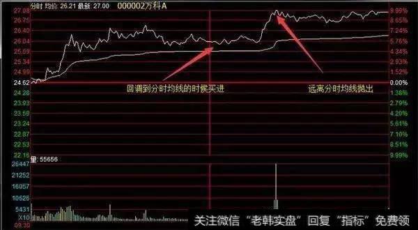 分时图高抛低吸法