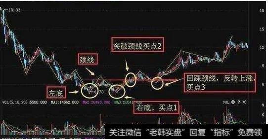 双底形态的波段操作