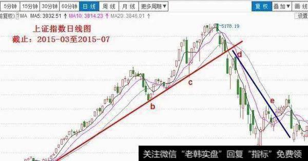 上证指数日线图