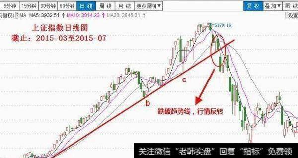 跌破趋势线,行情反转