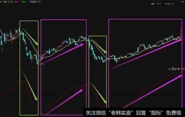 智能辅助线金叉死叉(18日均线和20日均线交叉点)为分水岭