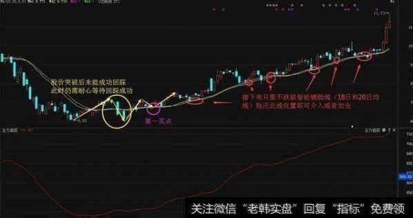 股价突破智能辅助线(18日均线和20日均线)回踩确认后为介入点位