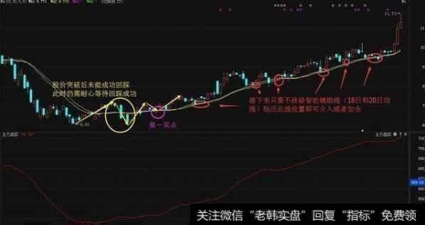 股价突破智能辅助线（18日均线和20日均线）回踩确认后为介入点位