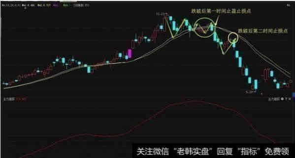 股价跌破智能辅助线(18日均线和20日均线)跌幅超过3%需要做好止损准备