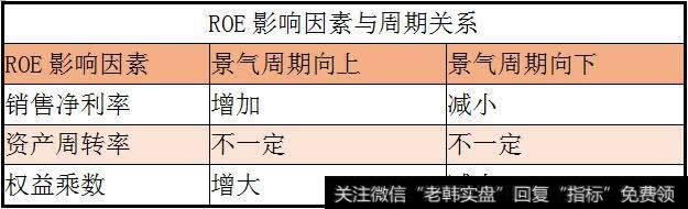 ROE影响因素及相关的关联关系，与行业景气周期的关系也非常密切
