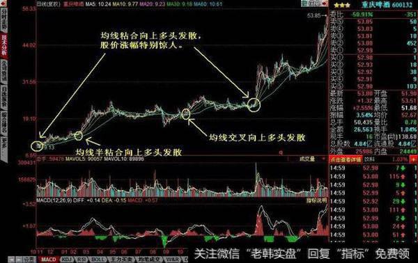 均线粘合向上发散