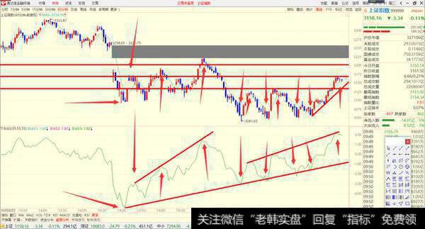 上证指数5分钟K线