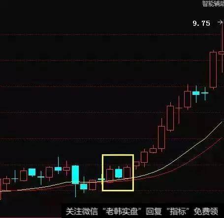 多方炮形选股形态抄底法