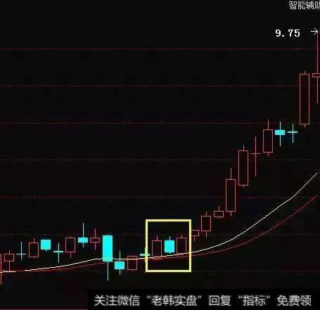 多方炮形选股形态抄底法