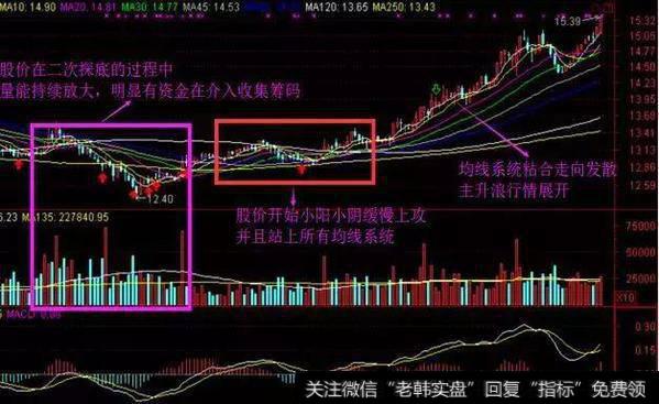 底部有明显成交量堆积