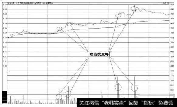 移动平均线底部区域波动