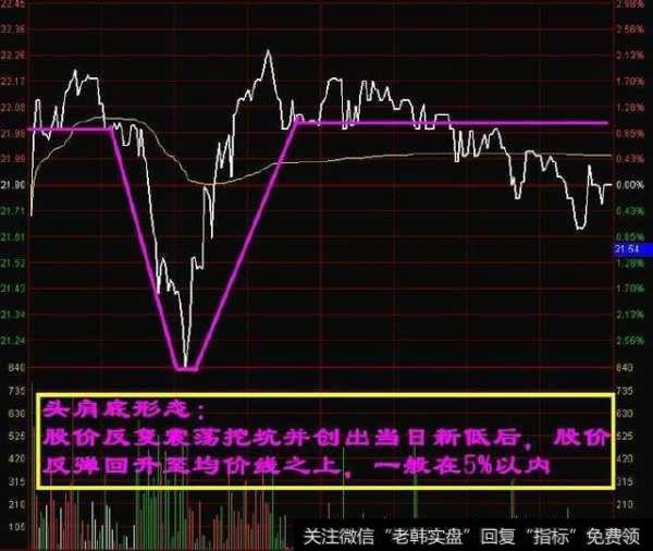 头肩底买进