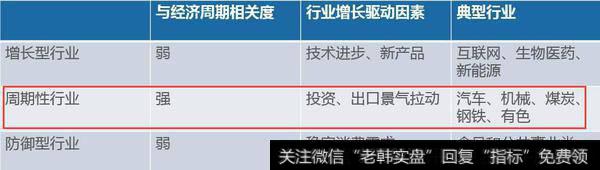 根据经济周期选股