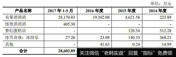 一款消除类游戏撑起公司99%营收