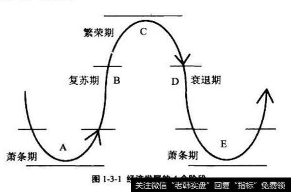 经济发展的4个阶段