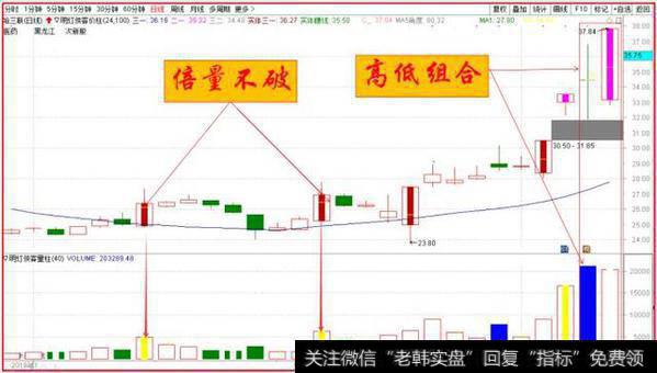 低开高走缩量不涨停，次日低开快逃命