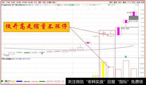 低开高走缩量不涨停