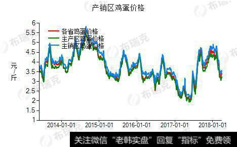 鸡蛋跌幅加大，期货低开高走