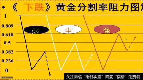 黄金分割的“强、中、弱”这些不是判断买点