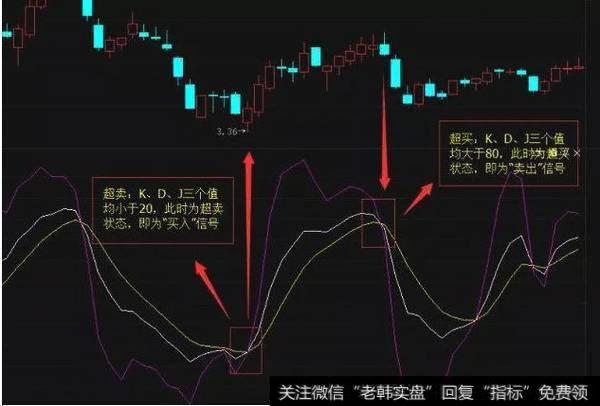根据KDJ的取值，可以将其划分为超买区、超卖区和徘徊区