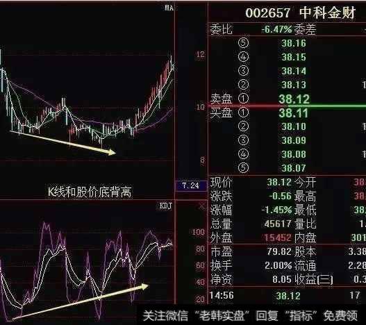 K线和股价底背离