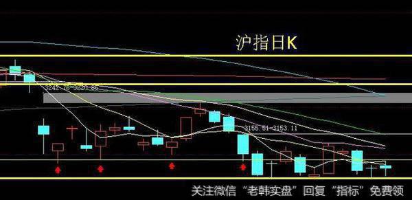 大盘又见下影，周四会收阳线吗？
