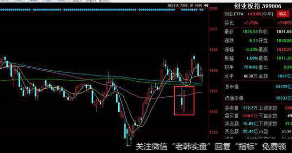 雨过天晴：上证指数久违阳线，创业板即将起航