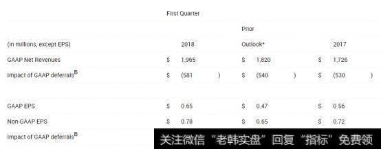 动视暴雪公布2018财年第一季度财报 增长势头强劲