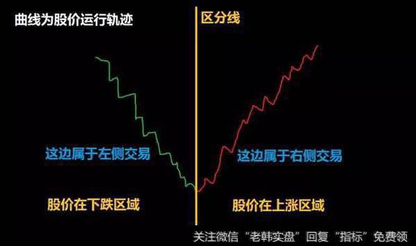 到底啥是“左侧交易”和“右侧交易”？玄机在哪里？